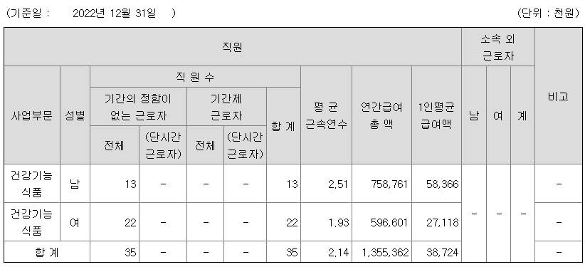 팜스빌 2022년 평균연봉