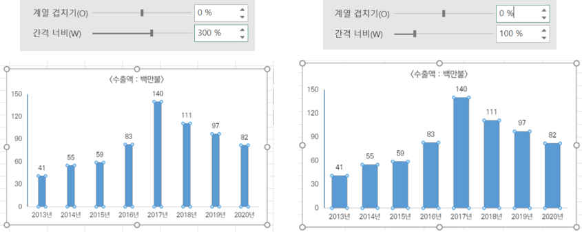 엑셀 세로 막대 그래프 작성(축, 범례, 간격 조정)