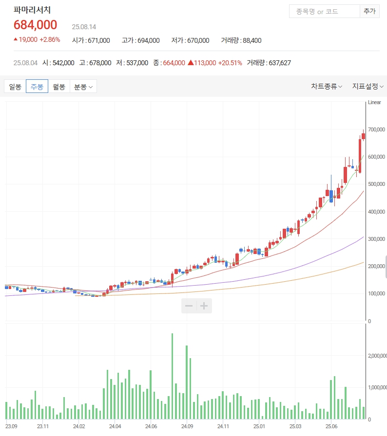 파마리서치 주봉차트