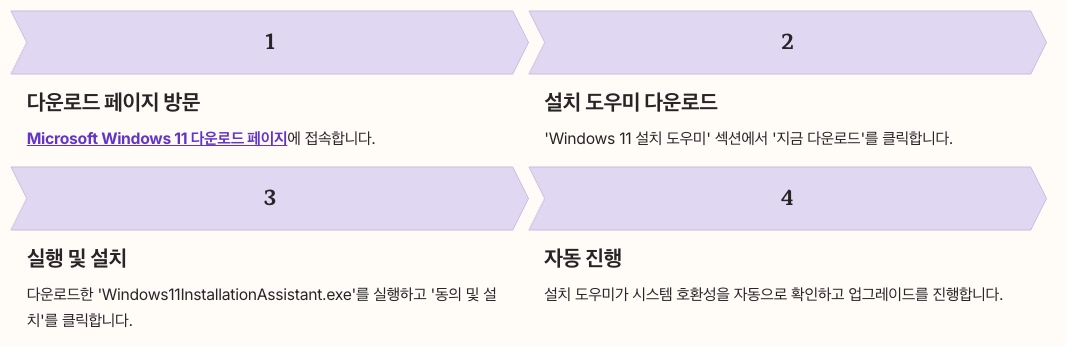 Windows 11 설치 도우미 사용 내용 정리