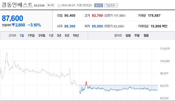 경동인베스트-차트
