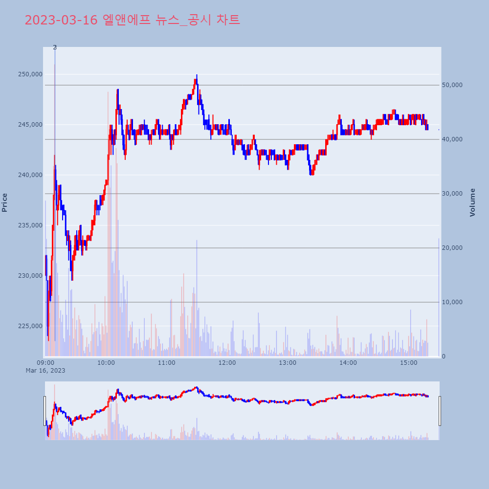 엘앤에프_뉴스공시차트