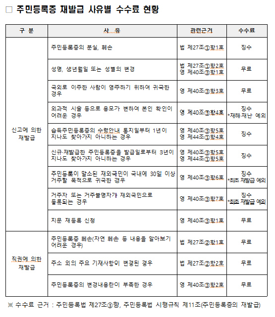 주민등록증 재발급 받는 방법