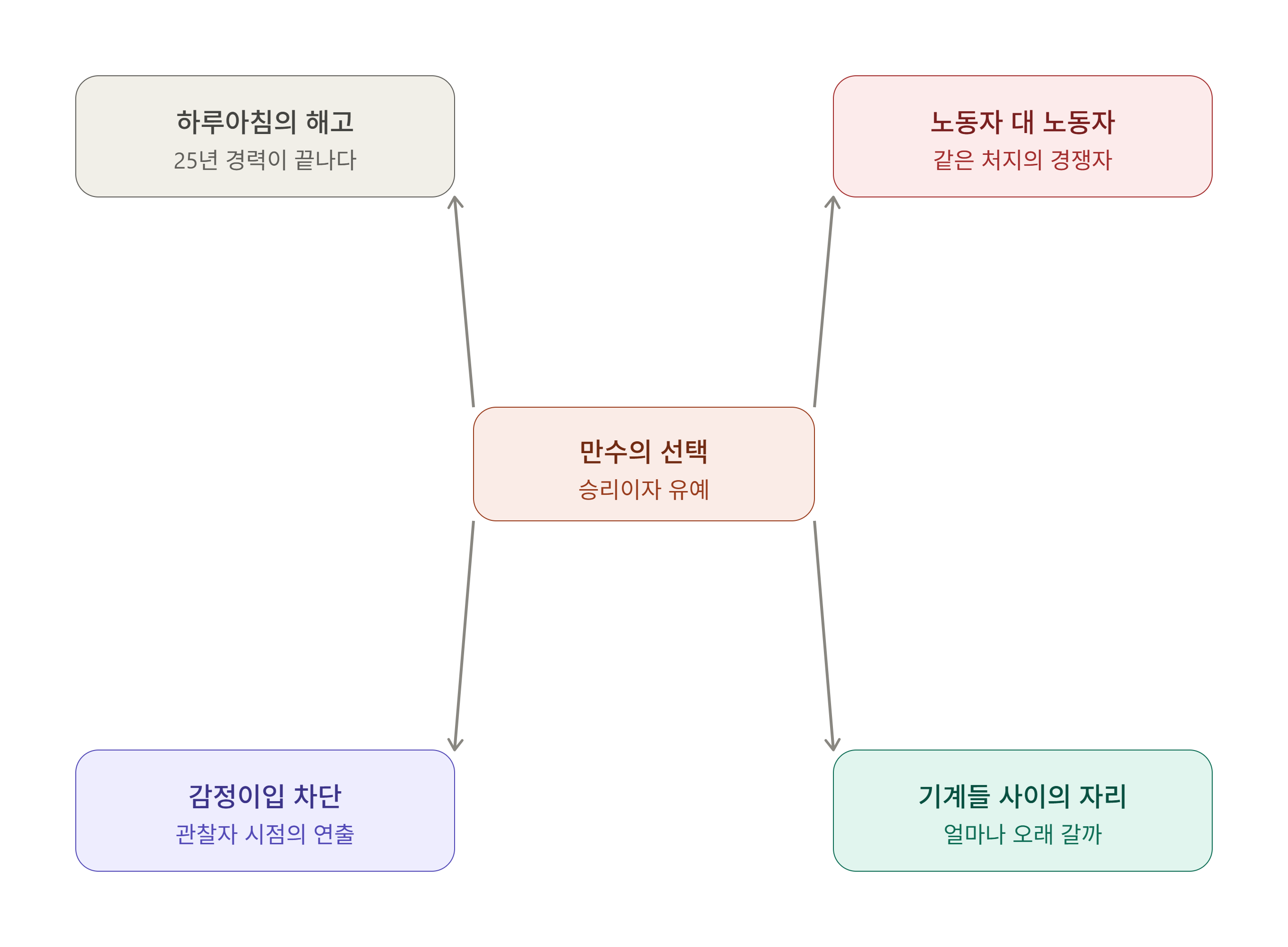 만수를 중심으로 이 영화가 다루는 네 가지 테마가 어떻게 연결되는지 정리한 다이어그램
