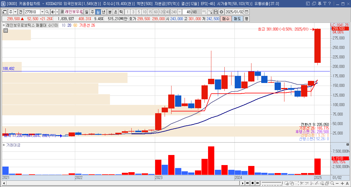 레인보우로보틱스 주가 휴머노이드 로봇 관련주
