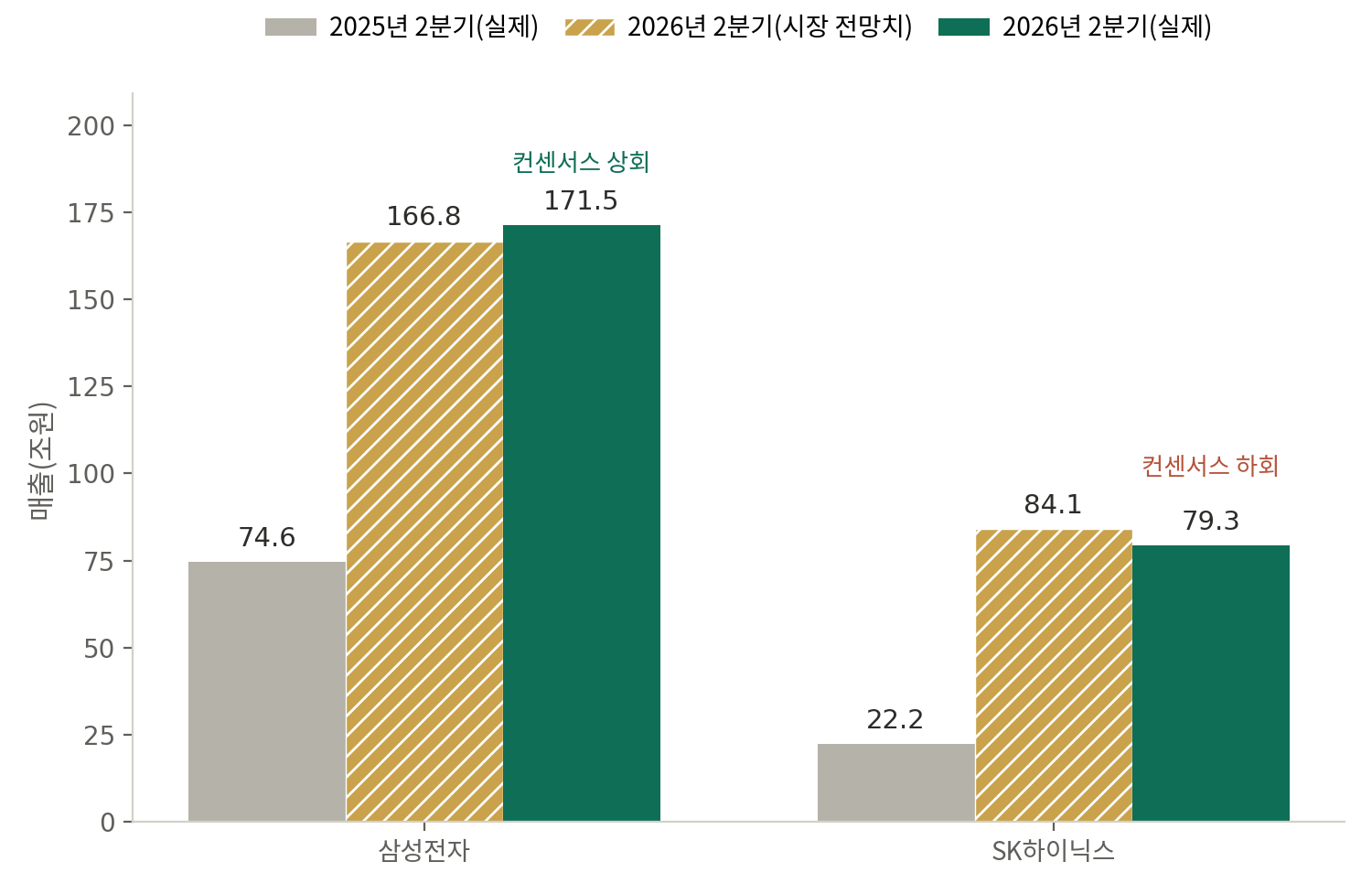삼성전자와 SK하이닉스의 2025년 2분기 실제, 2026년 2분기 시장 전망치, 2026년 2분기 실제 매출을 비교한 막대그래프. 삼성전자는 전망치보다 높게, SK하이닉스는 전망치보다 낮게 나왔다.
