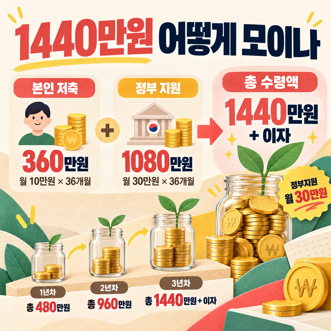 청년내일저축계좌 정부지원금 1080만원 본인저축 360만원 만기 수령액 계산
