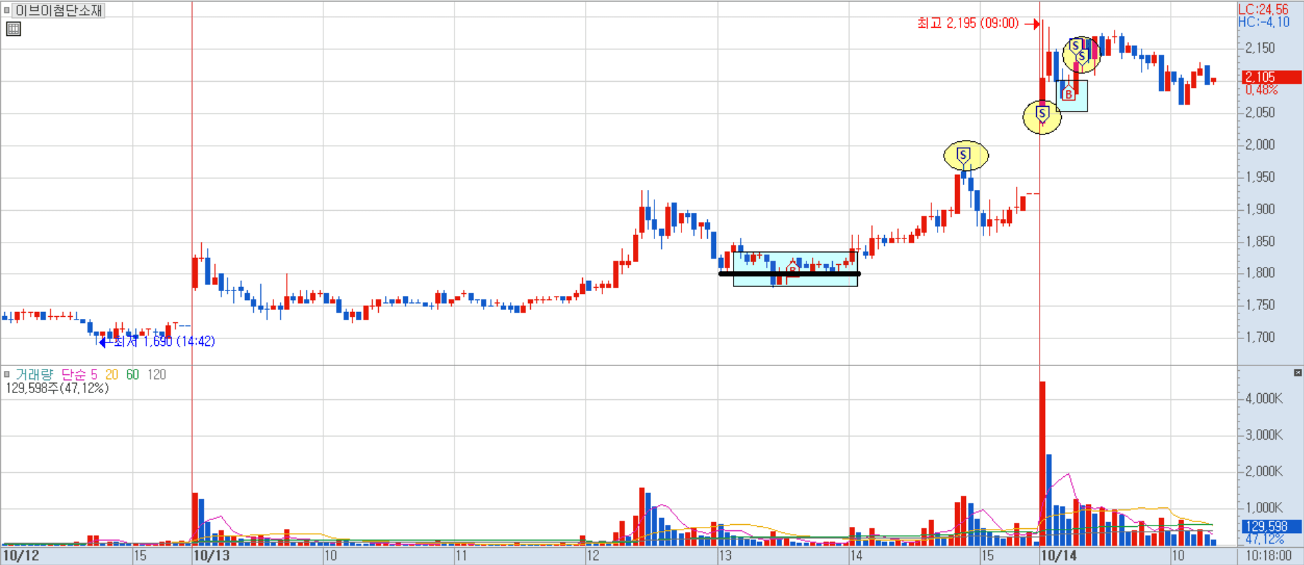 이브이첨단소재 분봉 차트 2)