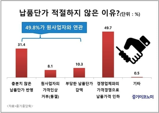 "중소업계, 원자재 가격 급등 고사 상태 ...이에 납품단가 연동제 법제화 고집하는 대기업" 한국경제연구원