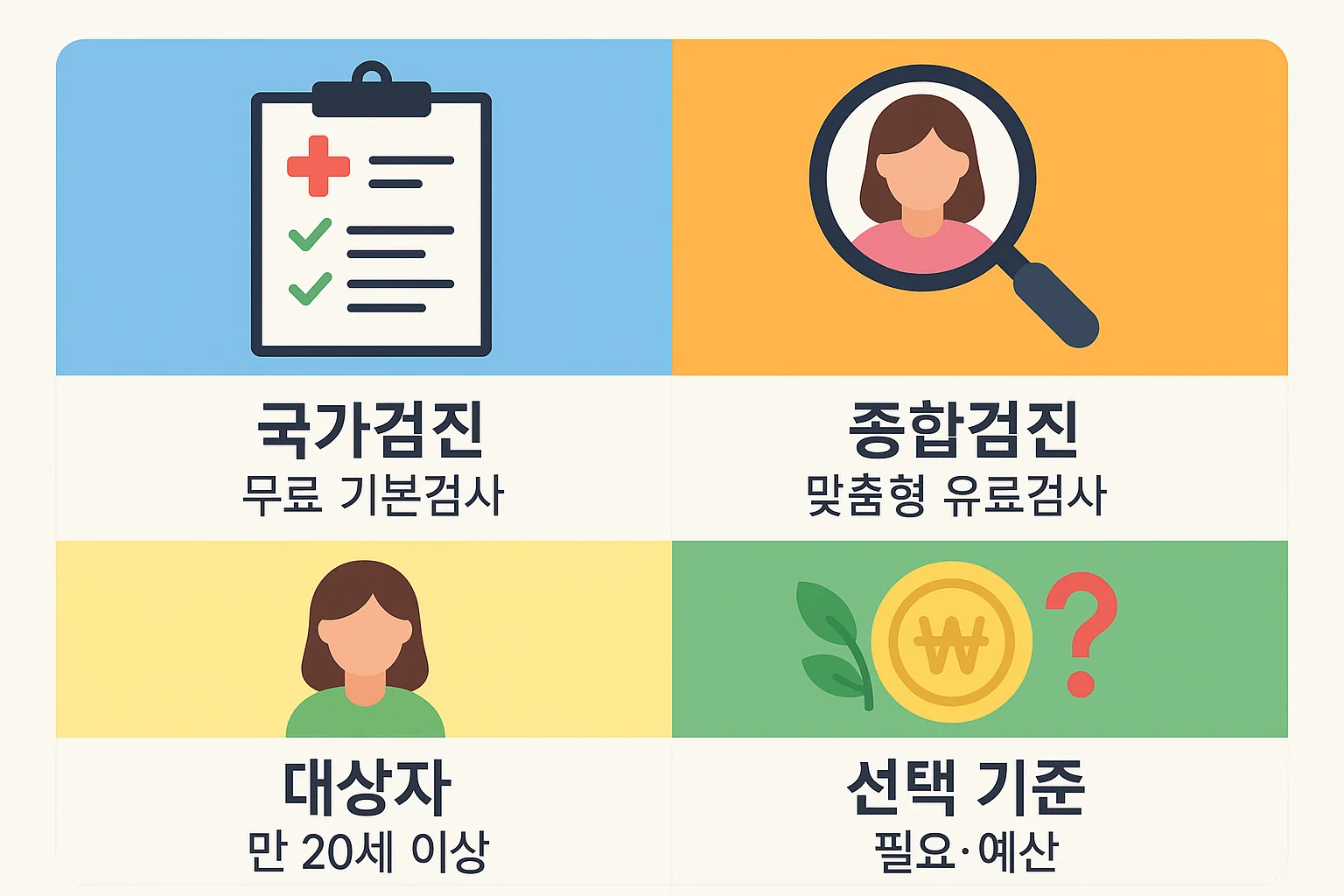 건강검진 종류를 설명하는 인포그래픽으로 국가검진은 무료 기본검사, 종합검진은 맞춤형 유료검사이며 대상은 만 20세 이상, 선택 기준은 필요와 예산에 따라 달라짐을 보여줍니다.