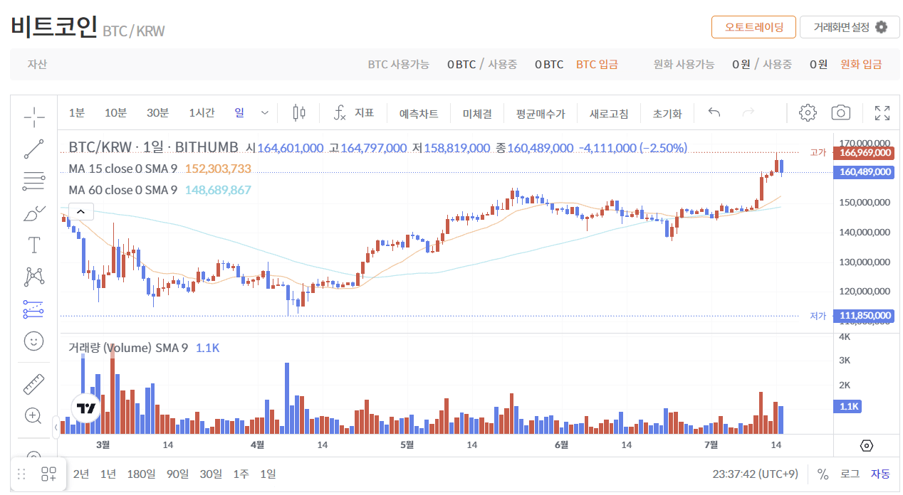 비트코인 시세차트 보는 법, 차트 분석, 비트코인 투자 리스크, 지지선, 저항선, 거래량, 캔들차트 보는 법