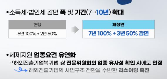 유턴기업 세제지원 확대