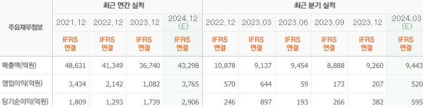 실적