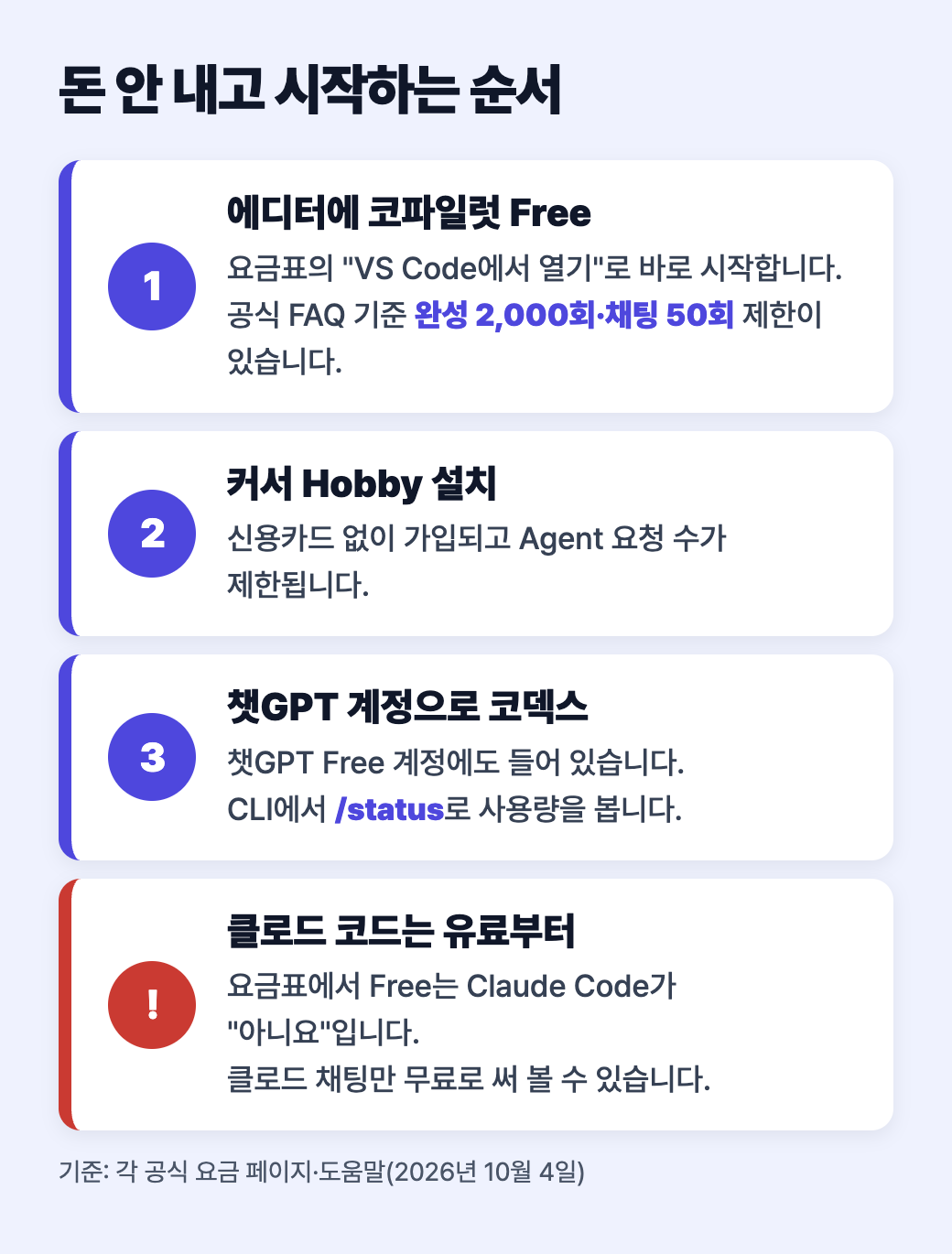 코파일럿 Free, 커서 Hobby, 챗GPT 계정의 코덱스로 무료 시작하고 클로드 코드는 유료부터라는 순서 도식