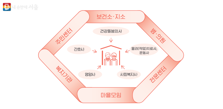 어르신건강관리