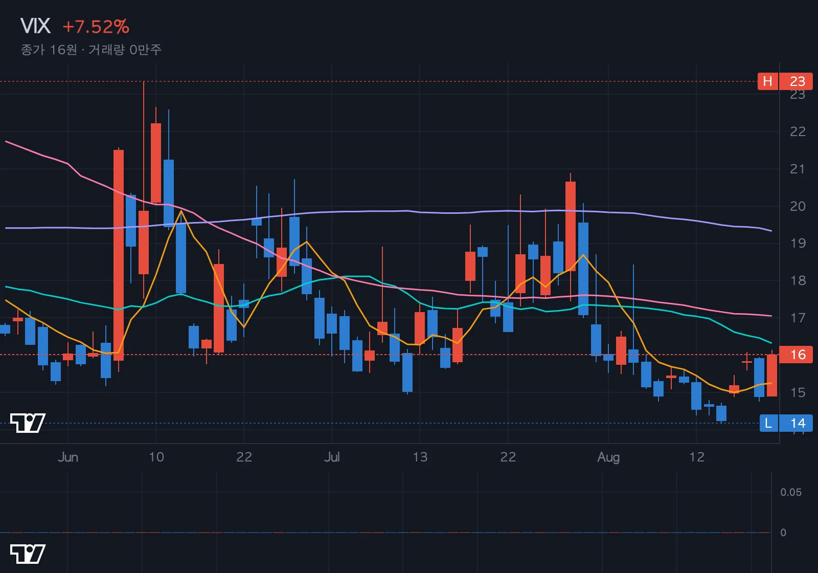 VIX (공포지수) 차트