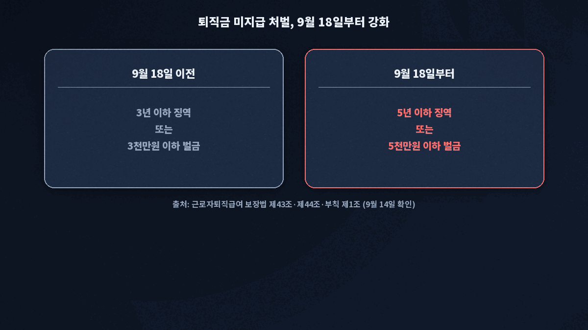 퇴직금 미지급 처벌 3년 3천만원에서 5년 5천만원으로 강화