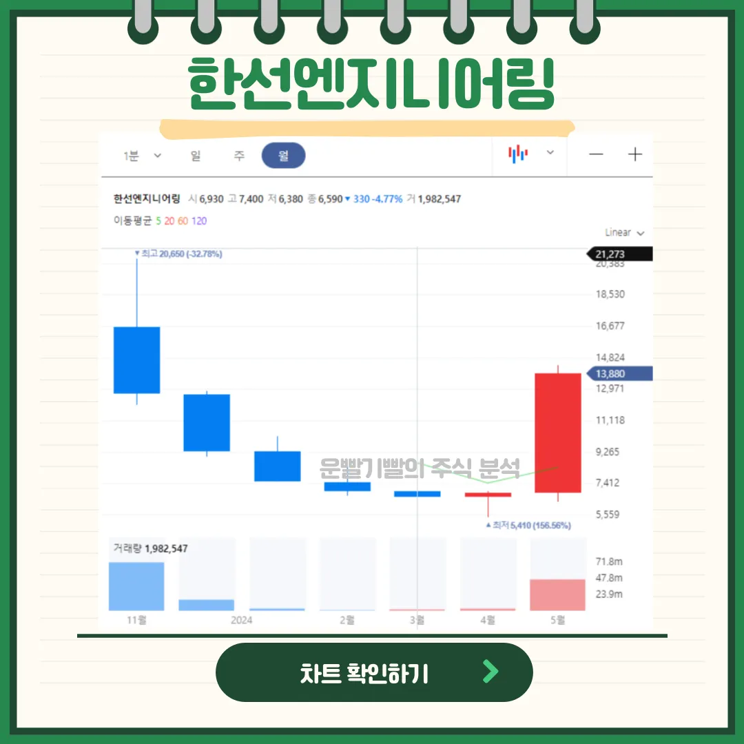 한선엔지니어링 일봉/월봉차트