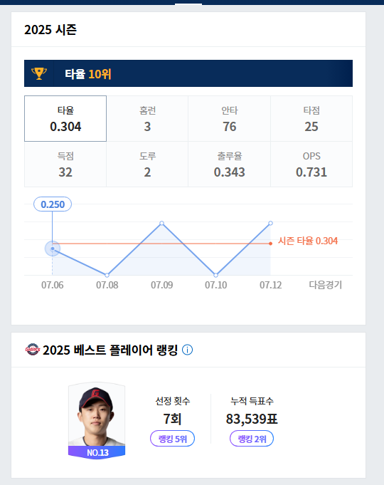 전민재 전반기활약