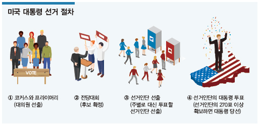 미국 대통령 선거 절차