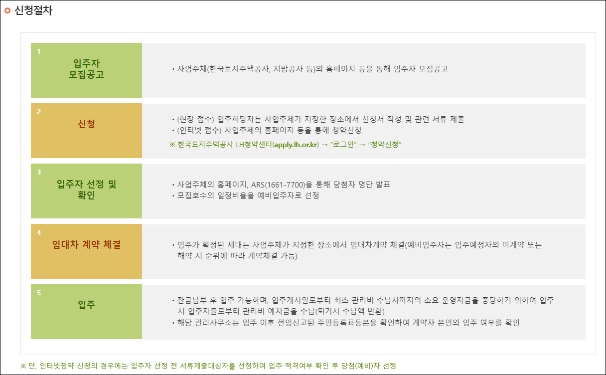 신청절차