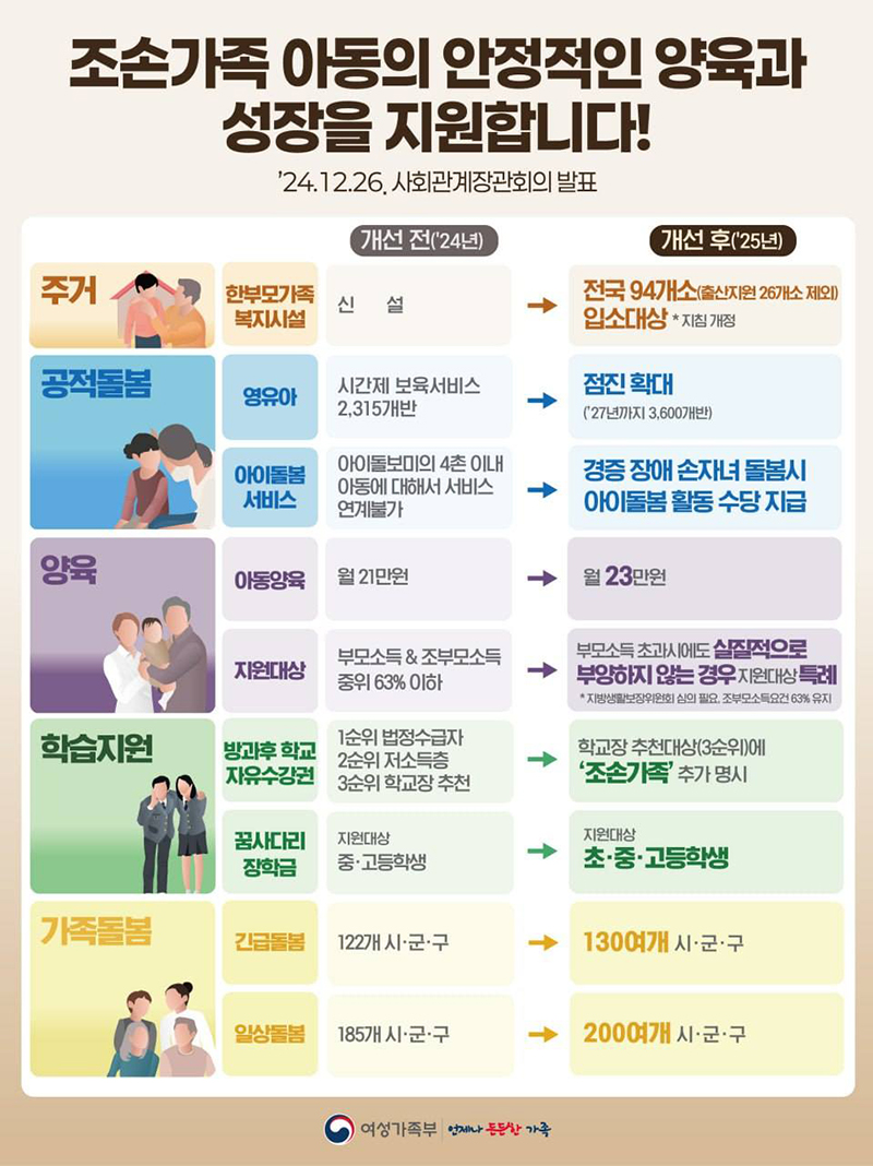여성가족부 지원내역