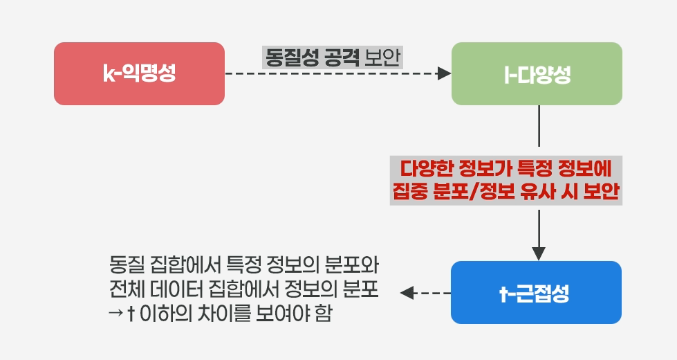 I-다양성 모델 &amp; T-근접성 모델
