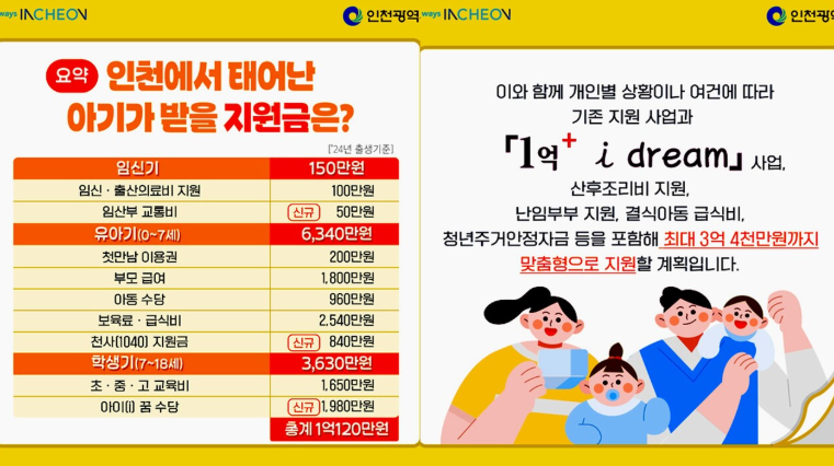 인천 출산수당 1억 플러스 아이꿈 수당 지원하기