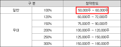 키움증권 청약한도