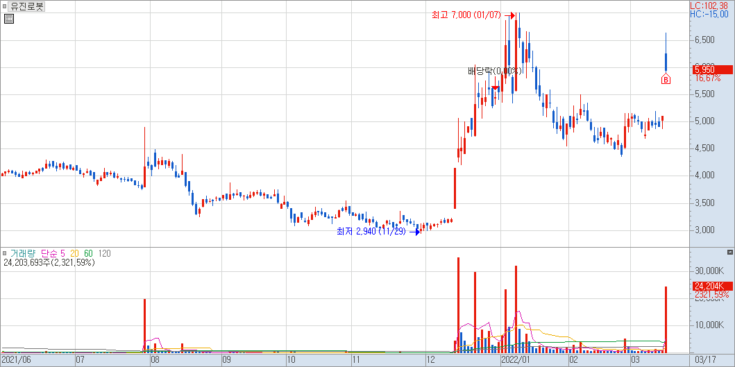 유진로봇 일봉 차트
