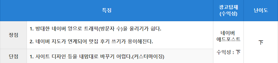 네이버 블로그의 장단점