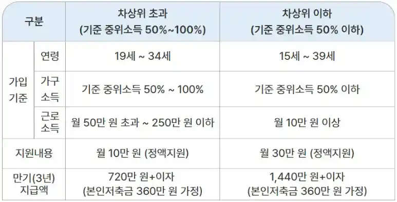 청년내일저축계좌 가입기준 및 지원내용