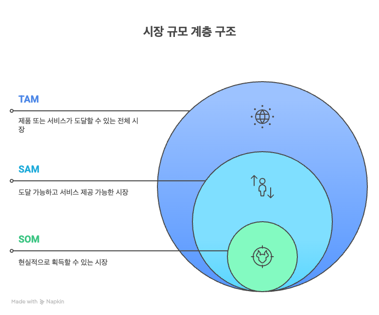 TAM, SAM, SOM의 포함 관계를 보여주는 다이어그램으로 전체 시장에서 타겟 시장, 그리고 실제 획득 가능한 시장까지의 관계를 시각적으로 명확하게 표현한 이미지