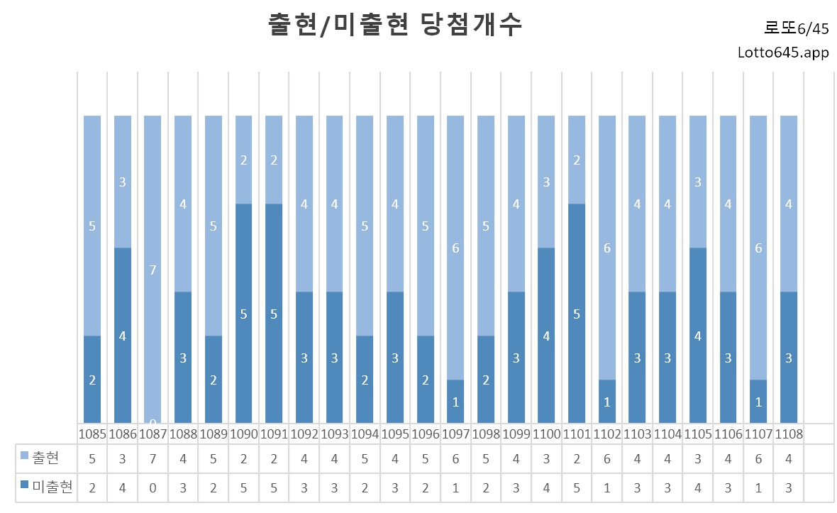 회차별 출현미출현 당첨개수 통계