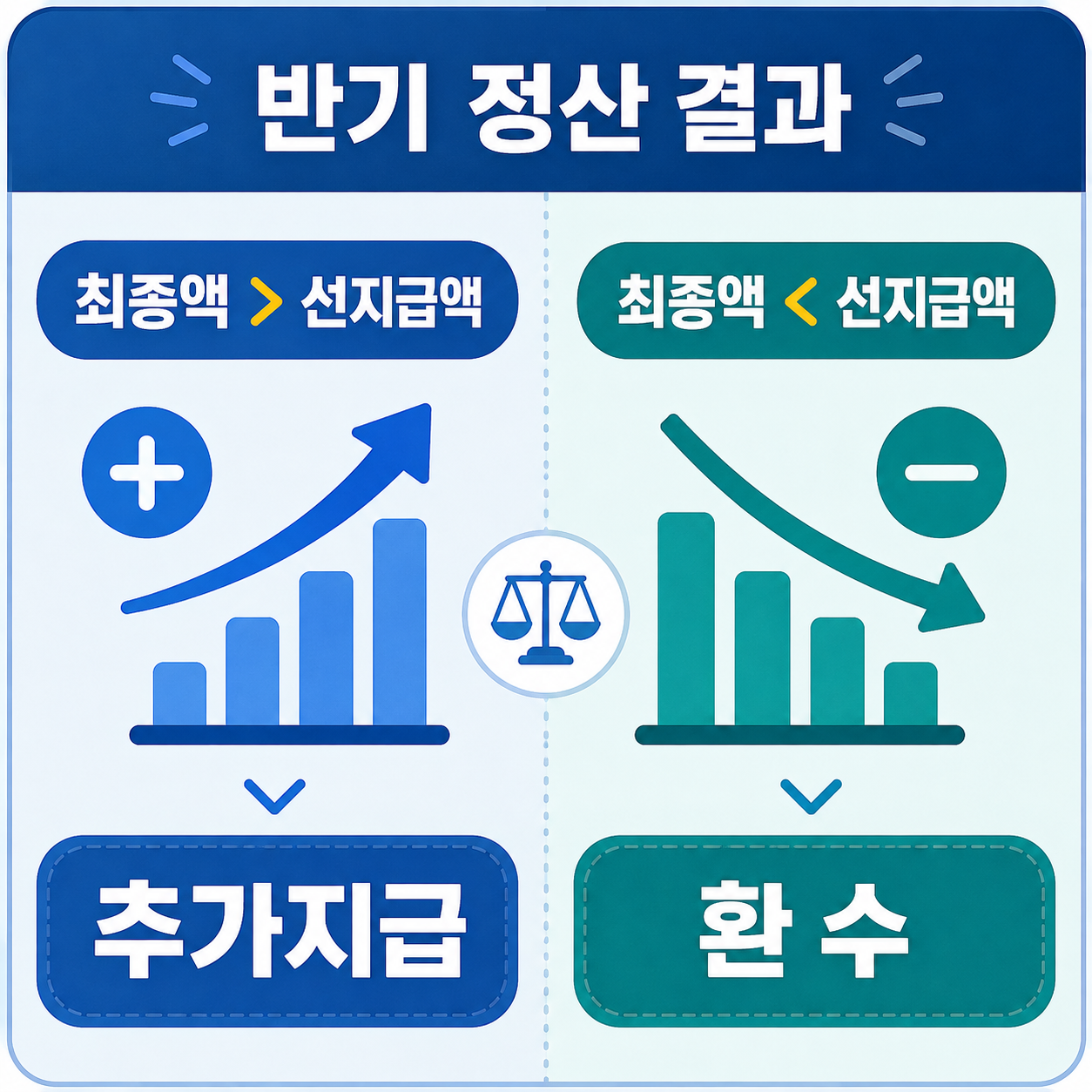 근로장려금 반기 정산 추가지급과 환수 차이