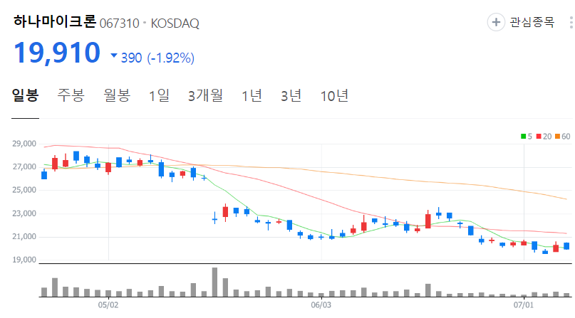 하나마이크론-주가-일봉