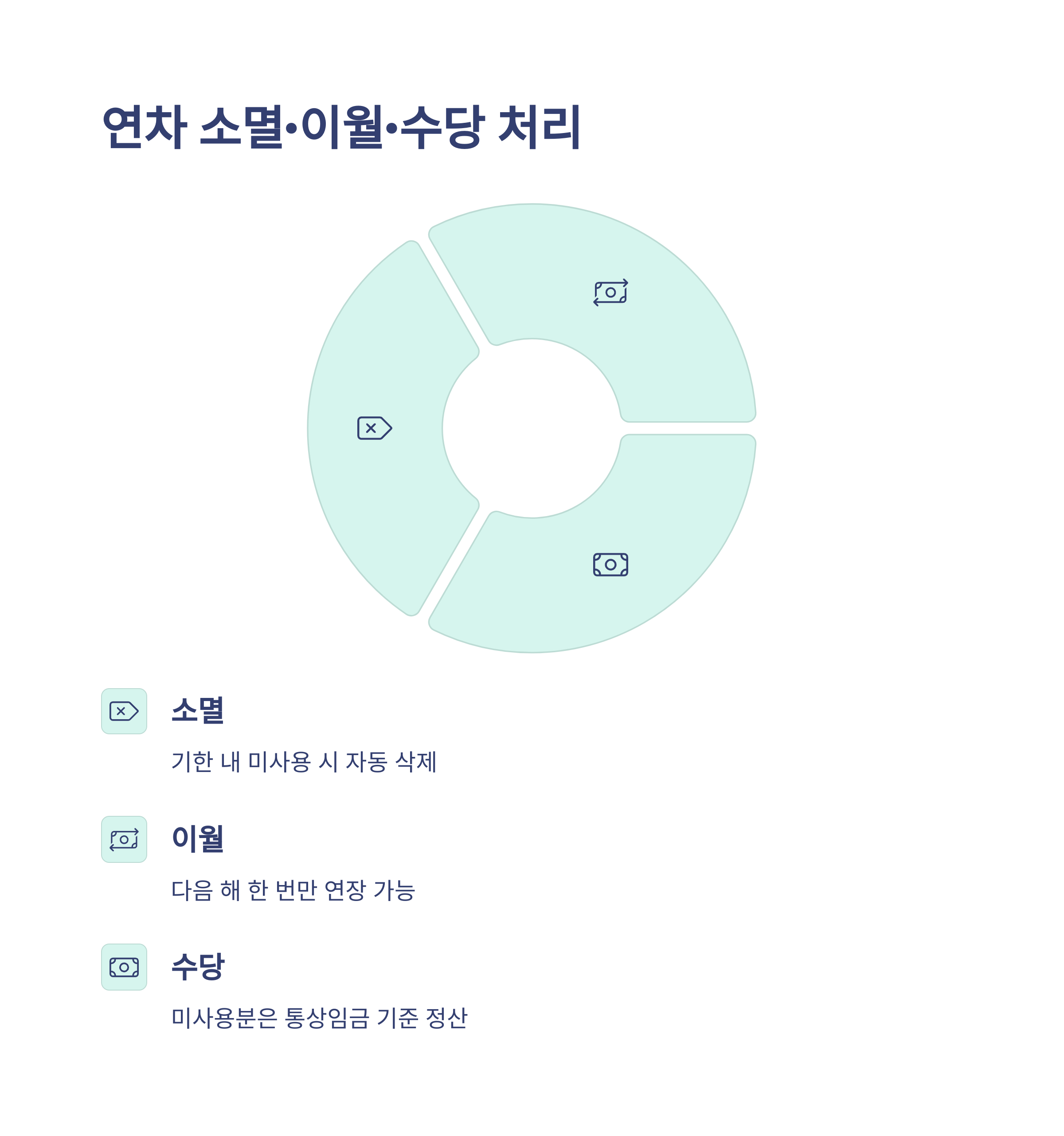 연차 뜻, 연차&middot;월차&middot;반차&middot;연가&middot;공가 차이까지 한 번에 정리 &ndash; 연차 개념과 수당&middot;실사용법 총정리13