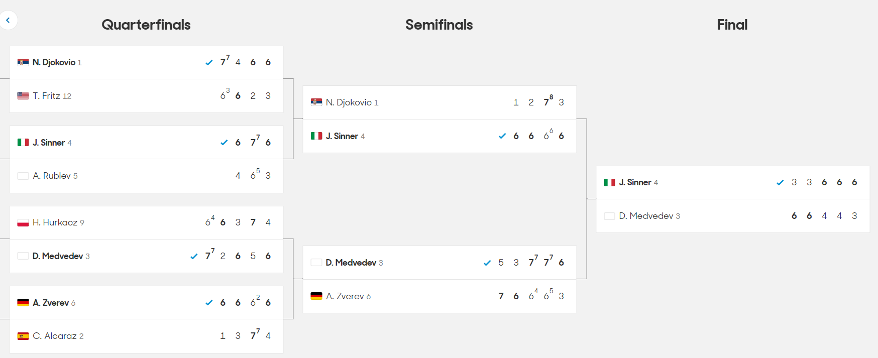 2024 호주 오픈 테니스 대회 결승전 메드베데프와 시너 우승자상금