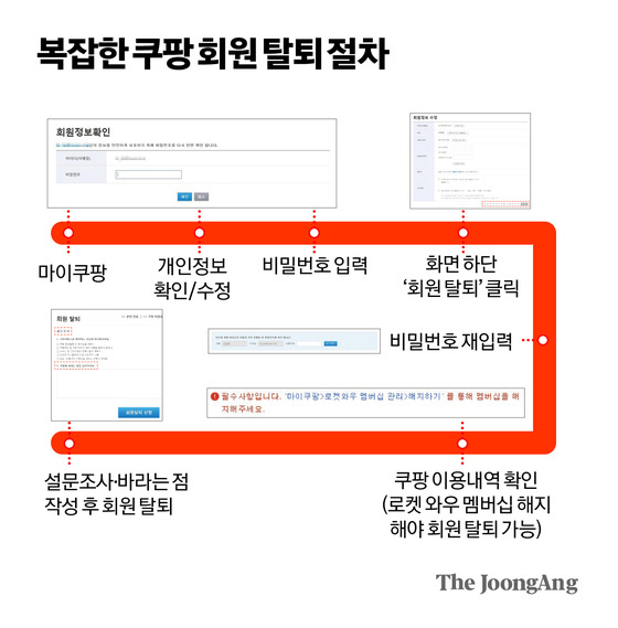 쿠팡 탈퇴 절차, 쿠팡 다크패턴, 공정위 자진시정안, 쿠팡 면책약관, 개인정보 유출 소송, 와우멤버십 해지, 전자상거래법, 다크패턴 규제, 쿠팡 집단소송, 공정거래위원회 조사