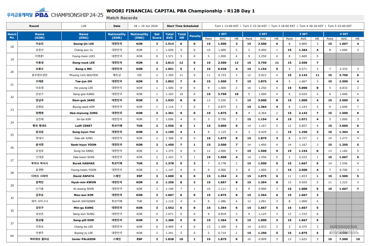 우리금융캐피탈 PBA 챔피언십 128강 경기결과