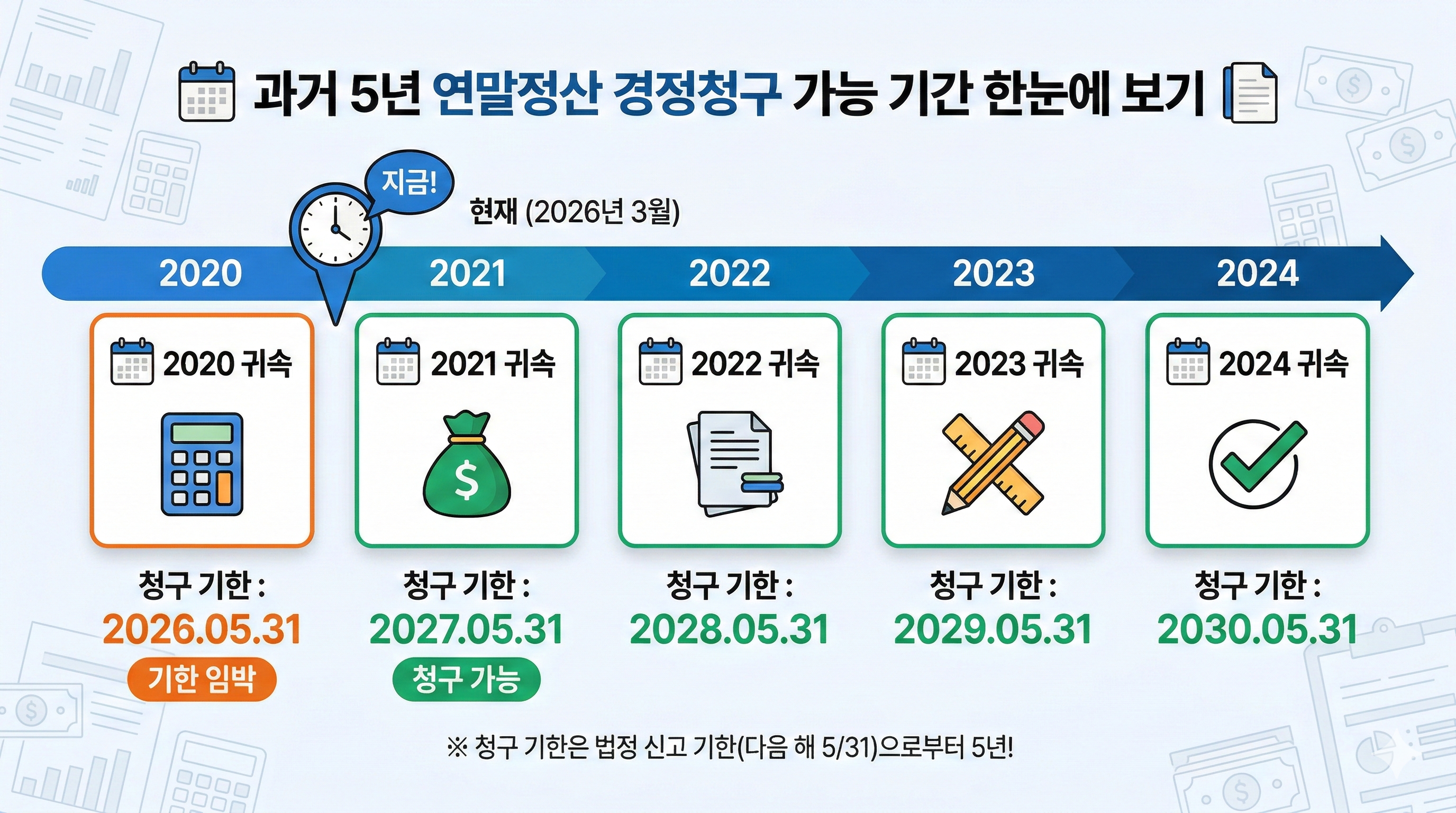 최대 5년 연말정산 경정청구 가능 기간 계산 타임라인