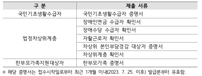 제출 서류