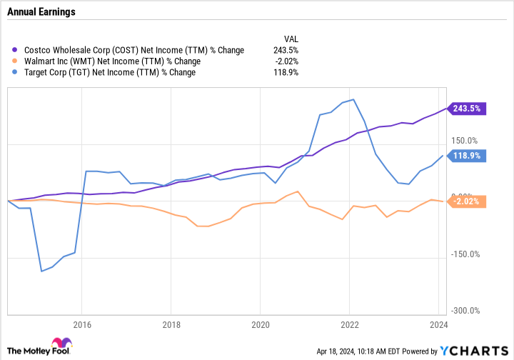 코스트코 순익 변동율