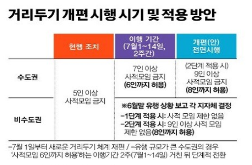 7월 거리두기 개편