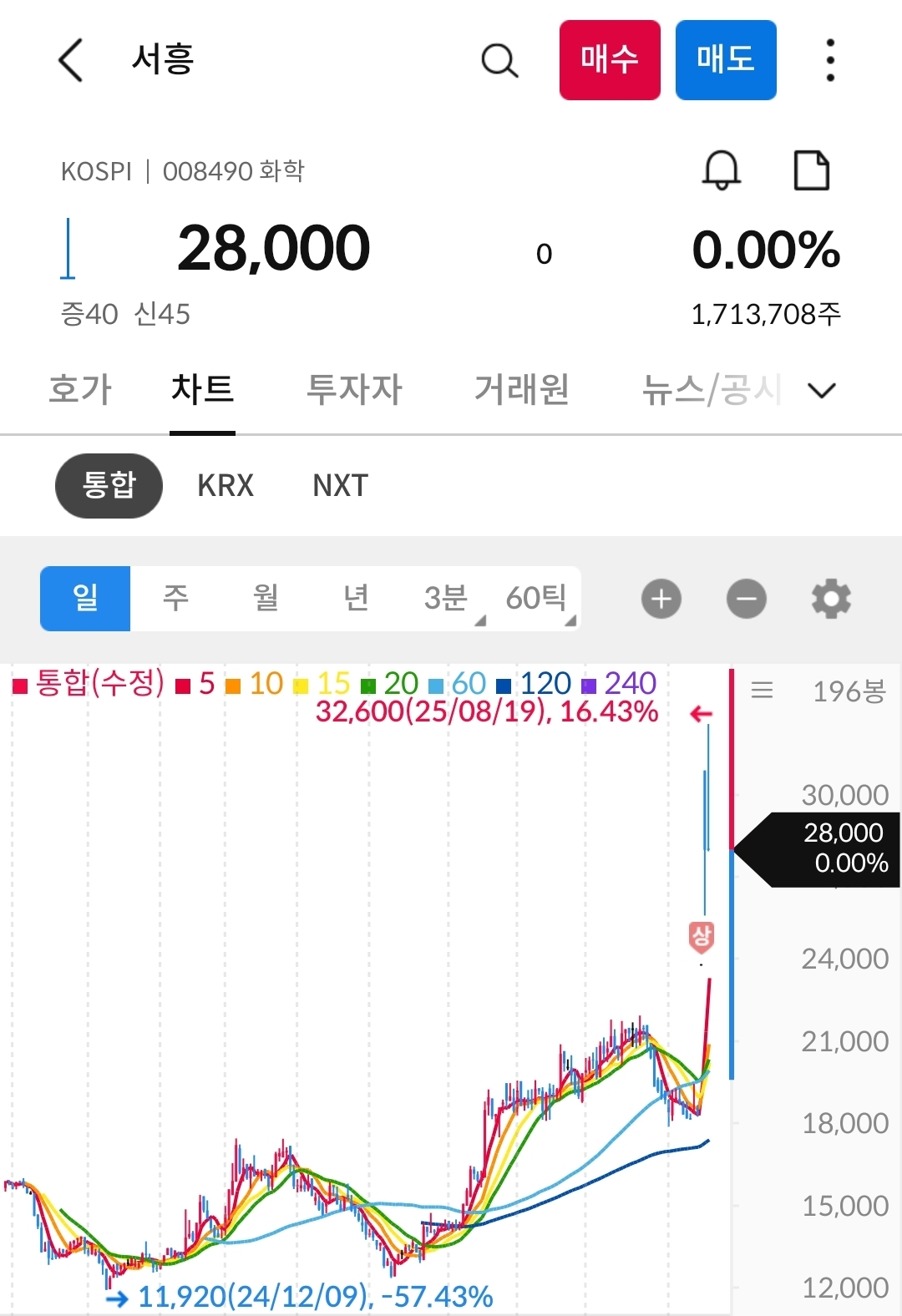 서흥 차트 캡처 사진 출처 : 삼성증권 Photo Credit : Samsung Securities