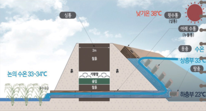 알트태그-의성 수리농업 시스템 작동을 설명하는 이미지