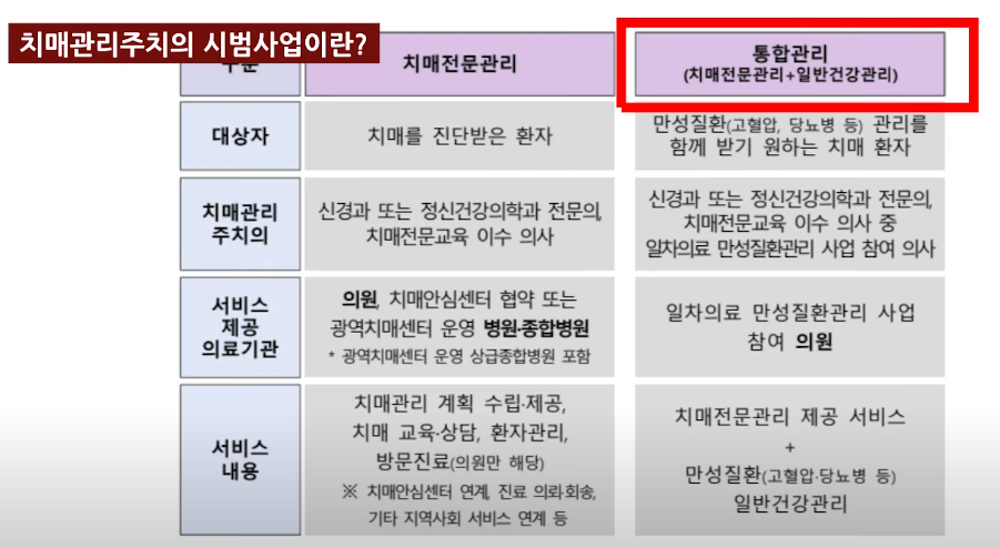 치매관리주치의 시범사업