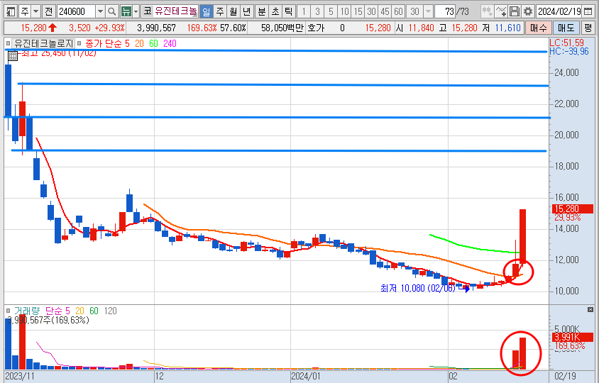 유진테크놀로지 주가 일봉 차트 (24.2.19)