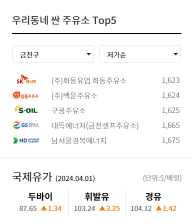 기름값 비교사이트, 기름값 인상 전망 싼곳 바로 조회