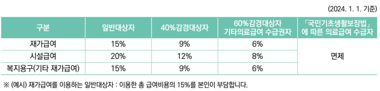 장기요양등급별 본인부담금